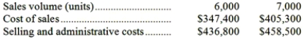 <strong>Haras Corporation is a wholesaler that sells a single product. Management has provided the following cost data for two levels of monthly sales volume. The company sells the product for $141.30 per unit. The best estimate of the total variable cost per unit is:</strong> A)$123.40 B)$79.60 C)$57.90 D)$130.70