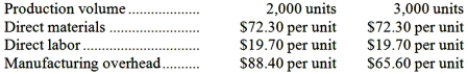 <strong>Anderwald Corporation has provided the following production and average cost data for two levels of monthly production volume. The company produces a single product. The best estimate of the total monthly fixed manufacturing cost is:</strong> A)$360,800 B)$136,800 C)$196,800 D)$176,800