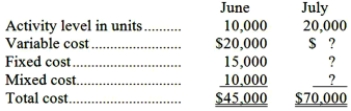 The following data pertains to activity and costs for two months:   Assuming that these activity levels are within the relevant range, the mixed cost for July was: A) $10,000 B) $35,000 C) $15,000 D) $40,000