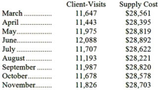 Supply costs at Lattea Corporation's chain of gyms are listed below:   Management believes that supply cost is a mixed cost that depends on client-visits. Using the high-low method to estimate the variable and fixed components of this cost, those estimates would be closest to: A) $2.44 per client-visit; $28,623 per month B) $1.33 per client-visit; $12,768 per month C) $0.79 per client-visit; $19,321 per month D) $0.75 per client-visit; $19,826 per month