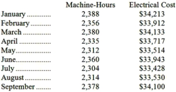 Electrical costs at one of Vanartsdalen Corporation's factories are listed below:   Management believes that electrical cost is a mixed cost that depends on machine-hours. Using the high-low method to estimate the variable and fixed components of this cost, these estimates would be closest to: A) $14.41 per machine-hour; $33,832 per month B) $0.11 per machine-hour; $33,957 per month C) $9.35 per machine-hour; $11,885 per month D) $11.30 per machine-hour; $7,229 per month
