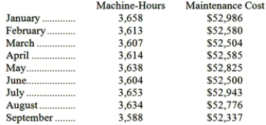 Maintenance costs at a Tierce Corporation factory are listed below:   Management believes that maintenance cost is a mixed cost that depends on machine-hours. Using the high-low method to estimate the variable and fixed components of this cost, these estimates would be closest to: A) $14.54 per machine-hour; $52,671 per month B) $9.27 per machine-hour; $19,076 per month C) $0.11 per machine-hour; $52,591 per month D) $9.27 per machine-hour; $19,071 per month