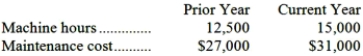 Buckeye Company has provided the following data for maintenance cost:   The best estimate of the cost formula for maintenance would be: A) $21,625 per year plus $0.625 per machine hour B) $7,000 per year plus $0.625 per machine hour C) $7,000 per year plus $1.60 per machine hour D) $27,000 per year plus $1.60 per machine hour