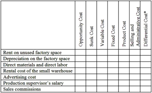 Laco Company acquired its factory building about 20 years ago. For a number of years the company has rented out a small, unused part of the building. The renter's lease will expire soon. Rather than renewing the lease, Laco Company is considering using the space itself to manufacture a new product. Under this option, the unused space will continue to be depreciated on a straight-line basis, as in past years. Direct materials and direct labor cost for the new product would be $50 per unit. In order to have a place to store finished units of the new product, the company would have to rent a small warehouse nearby. The rental cost would be $2,000 per month. It would cost the company an additional $4,000 each month to advertise the new product. A new production supervisor would be hired to oversee production of the new product who would be paid $3,000 per month. The company would pay a sales commission of $10 for each unit of product that is sold. Required: Complete the chart below by placing an  X  under each column heading that helps to identify the costs listed to the left. There can be  X's  placed under more than one heading for a single cost. For example, a cost might be a product cost, an opportunity cost, and a sunk cost; there would be an  X  placed under each of these headings on the answer sheet opposite the cost.   *Between the alternatives of (1) renting the space out again or (2) using the space to produce the new product.