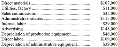 A partial listing of costs incurred at Starr Corporation during June appears below:   Required: a. What is the total amount of product cost listed above? Show your work. b. What is the total amount of period cost listed above? Show your work.