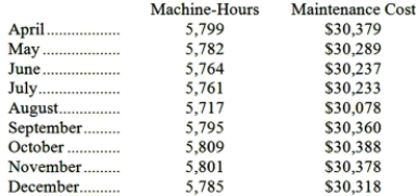 Slonaker Inc. has provided the following data concerning its maintenance costs:   Management believes that maintenance cost is a mixed cost that depends on machine-hours. Required: Estimate the variable cost per machine-hour and the fixed cost per month using the high-low method. Show your work!