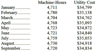 Utility costs at one of Helker Corporation's factories are listed below:   Management believes that utility cost is a mixed cost that depends on machine-hours. Required: Estimate the variable cost per machine-hour and the fixed cost per month using the high-low method. Show your work! Round off all calculations to the nearest whole cent.
