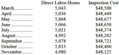 The management of Harrigill Corporation would like to have a better understanding of the behavior of its inspection costs. The company has provided the following data:   Management believes that inspection cost is a mixed cost that depends on direct labor-hours. Required: Estimate the variable cost per direct labor-hour and the fixed cost per month using the high-low method. Show your work! Round off all calculations to the nearest whole cent.