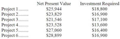 Huddleston Corporation is considering the following six long-term projects:   Only $63,800 is available for investment in these projects. Required: a. Determine which projects should be accepted. b. Determine the total net present value of all of the accepted projects if your plan from part (a) above is adopted.
