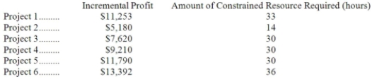 Tuell LLC is a consulting firm that is considering six projects for the upcoming period. The six projects under consideration are listed below, along with relevant data.   The managing partner's time is the constraint in the firm. Only 113 hours of this constrained resource are available during the upcoming period. Required: a. Determine which projects should be accepted for the upcoming period. b. Determine the total incremental profit for the upcoming period if your plan from part (a) above is adopted.