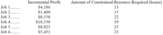 Halama Corporation is considering six jobs for the upcoming period. Those jobs are listed below, along with relevant data.   The total amount of the constrained resource that is available during the upcoming period is 75 hours. Required: a. Determine which jobs should be accepted for the upcoming period. b. Determine the total incremental profit for the upcoming period if your plan from part (a) above is adopted.