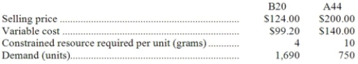Kleppe Corporation has two products that use the same constrained resource-a critical raw material.   The total amount of the constrained resource available is 10,000 grams. Required: a. Which product is most profitable, given the company's constraint? b. How much of each product should be produced? c. What is the total contribution margin if your plan in part (b) above is followed? d. The company is considering launching a new product whose variable cost is $106 and that requires 7 grams of the constrained resource. What is the minimum selling price for the new product?