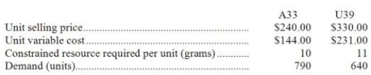 Fanion Corporation has two products, A33 and U39, that use the same constrained resource-a critical raw material. Data concerning those products follow:   The total amount of the constrained resource available is 10,100 grams. Required: a. Which product is most profitable, given the company's constraint? b. How much of each product should be produced? c. What is the total contribution margin if your plan in part (b) above is followed?