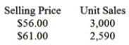Pasta Corporation recently changed the selling price of one of its products. Data concerning sales for comparable periods before and after the price change are presented below.   The product's variable cost is $15.90 per unit. Required: a Compute the product's price elasticity of demand as defined in the text. b. Compute the product's profit-maximizing price according to the formula in the text.<div style=padding-top: 35px> 