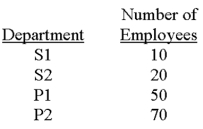 <strong>Harvest Corporation has two service departments (S1 and S2)and two production departments (P1 and P2),and uses the step-down method of cost allocation.Management has determined that S1 provides more service to the firm than S2,and has decided that the number of employees is the best allocation base to use for S1.The following data are available: Which of the following statements is (are)true if S1 and S2 have respective operating costs of $280,000 and $350,000?</strong> A)S2 should allocate a portion of its $350,000 cost to S1. B)S1's cost should be allocated (i.e. ,spread)over 140 employees. C)S1's cost should be allocated (i.e. ,spread)over 150 employees. D)S2 should allocate a total of $390,000 to P1 and P2. E)Statements B and D are both correct.