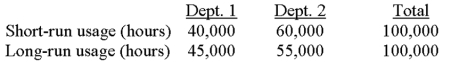 Gandolf Corporation allocates administrative costs on the basis of staff hours.Short-run monthly usage and anticipated long-run monthly usage of staff hours for Operating Departments 1 and 2 follow.   If Gandolf uses dual-cost accounting procedures and variable administrative costs total $200,000,the amount of variable administrative cost to allocate to Department 1 would be: A) $80,000. B) $85,000. C) $90,000. D) $100,000. E) some other amount. 