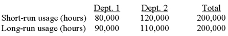 Romano Corporation allocates administrative costs on the basis of staff hours.Short-run monthly usage and anticipated long-run monthly usage of staff hours for Operating Departments 1 and 2 follow.   If Romano uses dual-cost accounting procedures and fixed administrative costs total $1,000,000,the amount of fixed administrative cost to allocate to Department 1 would be: A) $400,000. B) $450,000. C) $500,000. D) $850,000. E) some other amount. 