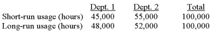 Nash Corporation allocates administrative costs on the basis of staff hours.Short-run monthly usage and anticipated long-run monthly usage of staff hours for Operating Departments 1 and 2 follow.   Variable and fixed administrative costs total $180,000 and $400,000,respectively.If Nash uses dual-cost accounting procedures,the total amount of administrative cost to allocate to Department 2 would be: A) $301,600. B) $307,000. C) $313,600. D) $319,000. E) some other amount. 