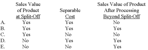 Which of the following choices correctly denotes the data needed to allocate joint costs under the relative-sales-value method?   A) Choice A B) Choice B C) Choice C D) Choice D E) Choice E 