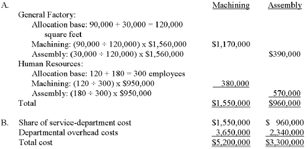 Madrid has two service departments (General Factory and Human Resources)and two production departments (Machining and Assembly).The company uses the direct method of service-department cost allocation,allocating General Factory cost on the basis of square feet and Human Resources cost on the basis of employees.Budgeted allocation-base and operating data for the four departments follow. A.Allocate the company's service-department costs to the producing departments. B.Compute the overhead application rates for Machining and Assembly.     Application rates: Machining: $5,200,000 / 80,000 machine hours = $65 per MH Assembly: $3,300,000 / 150,000 labor hours = $22 per LH
