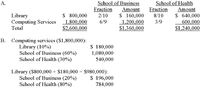 Western Kentucky State College has two service departments,the Library and Computing Services,that assist the School of Business and the School of Health.Budgeted costs of the Library and Computing Services are $800,000 and $1,800,000,respectively.Usage of the service departments' output during the year is anticipated to be: A.Use the direct method to allocate the costs of the Library and Computing Services to the School of Business and the School of Health. B.Repeat requirement  A  using the step-down method.Western allocates the cost of Computing Services first.     School of Business: $1,080,000 + $196,000 = $1,276,000 School of Health: $540,000 + $784,000 = $1,324,000
