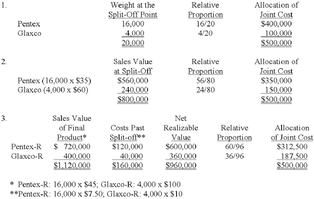 Ojai Chemical manufactures two industrial chemicals in a joint process.In October,$200,000 of direct materials were processed at a cost of $300,000,resulting in 16,000 pounds of Pentex and 4,000 pounds of Glaxco.Pentex sells for $35 per pound and Glaxco sells for $60 per pound.Management generally processes each of these chemicals further in separable processes to manufacture more refined products.Pentex is processed separately at a cost of $7.50 per pound,with the resulting product,Pentex-R,selling for $45 per pound.Glaxco is processed separately at a cost of $10 per pound,and the resulting product,Glaxco-R,sells for $100 per pound. Required: A.Compute the company's total joint production costs. A.Joint production costs total $500,000 ($200,000 + $300,000). B.     B.Assuming that total joint production costs amounted to $500,000,allocate these costs by using: 1.The physical-units methoD. 2.The relative-sales-value methoD. 3.The net-realizable-value methoD.