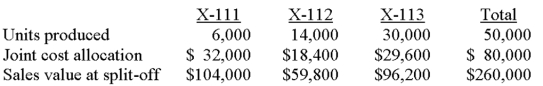 Barry Chemical Company manufactures X-111,X-112,and X-113 from a joint process.The following information is available for the period just ended: A.Does Barry allocate joint costs by using the physical-units method? Explain. A.No.X-112 comprises 28% of the total units produced (14,000 / 50,000);however,the product was allocated 23% of the total joint cost ($18,400 / $80,000).Apparently,then,another method is being used. B.Assume that Barry does not use the physical-units method but instead allocates joint costs by using the relative-sales-value method.Find the four unknowns in the preceding table. B.X-111 has 40% of the sales value ($104,000 / $260,000),resulting in 40% of the joint cost ($80,000 * 40%),or $32,000.This leaves $29,600 to be allocated to X-113 ($80,000 - $32,000 - $18,400).The sales values follow by using the same percentages that are used in the cost allocation ($18,400 / $80,000 = 23%;$260,000 * 23% = $59,800)and ($29,600/ $80,000 = 37%;$260,000 * 37% = $96,200).   