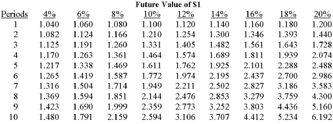         Burkette Company can acquire a $900,000 machine now that will benefit the firm over the next 6 years.Annual savings in cash operating costs are expected to total $190,000.If the hurdle rate is 8%,the investment's net present value is: A) $(181,800) . B) $(21,630) . C) $44,970. D) $184,920. E) some other amount. 