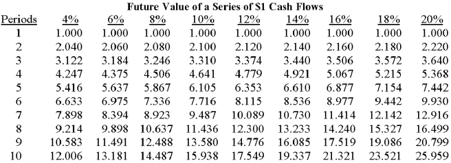         Burkette Company can acquire a $900,000 machine now that will benefit the firm over the next 6 years.Annual savings in cash operating costs are expected to total $190,000.If the hurdle rate is 8%,the investment's net present value is: A) $(181,800) . B) $(21,630) . C) $44,970. D) $184,920. E) some other amount. 
