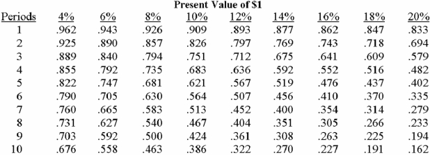         Burkette Company can acquire a $900,000 machine now that will benefit the firm over the next 6 years.Annual savings in cash operating costs are expected to total $190,000.If the hurdle rate is 8%,the investment's net present value is: A) $(181,800) . B) $(21,630) . C) $44,970. D) $184,920. E) some other amount. 