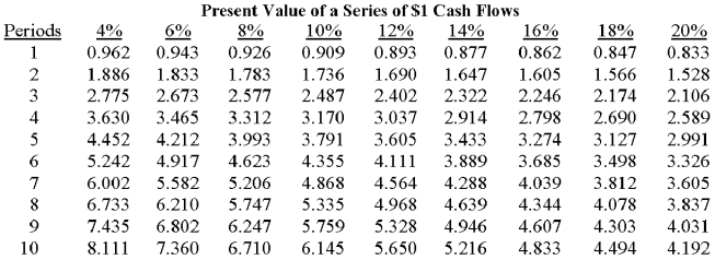         Burkette Company can acquire a $900,000 machine now that will benefit the firm over the next 6 years.Annual savings in cash operating costs are expected to total $190,000.If the hurdle rate is 8%,the investment's net present value is: A) $(181,800) . B) $(21,630) . C) $44,970. D) $184,920. E) some other amount. 