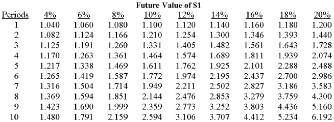         Reids Company,which uses net present value to analyze investments,requires a 10% minimum rate of return.A staff assistant recently calculated a $500,000 machine's net present value to be $86,400,excluding the impact of straight-line depreciation.If Reids ignores income taxes and the machine is expected to have a five-year service life,the correct net present value of the machine would be: A) $(13,600) . B) $86,400. C) $186,400. D) $292,700. E) $465,500. 