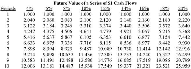         Reids Company,which uses net present value to analyze investments,requires a 10% minimum rate of return.A staff assistant recently calculated a $500,000 machine's net present value to be $86,400,excluding the impact of straight-line depreciation.If Reids ignores income taxes and the machine is expected to have a five-year service life,the correct net present value of the machine would be: A) $(13,600) . B) $86,400. C) $186,400. D) $292,700. E) $465,500. 