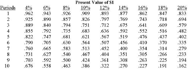         Reids Company,which uses net present value to analyze investments,requires a 10% minimum rate of return.A staff assistant recently calculated a $500,000 machine's net present value to be $86,400,excluding the impact of straight-line depreciation.If Reids ignores income taxes and the machine is expected to have a five-year service life,the correct net present value of the machine would be: A) $(13,600) . B) $86,400. C) $186,400. D) $292,700. E) $465,500. 