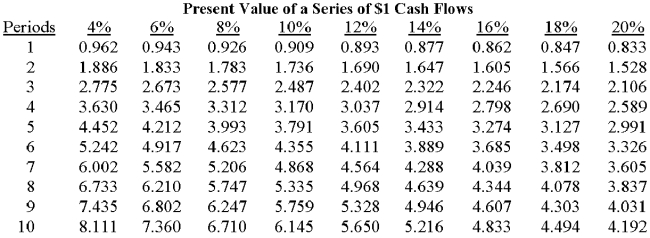         Reids Company,which uses net present value to analyze investments,requires a 10% minimum rate of return.A staff assistant recently calculated a $500,000 machine's net present value to be $86,400,excluding the impact of straight-line depreciation.If Reids ignores income taxes and the machine is expected to have a five-year service life,the correct net present value of the machine would be: A) $(13,600) . B) $86,400. C) $186,400. D) $292,700. E) $465,500. 