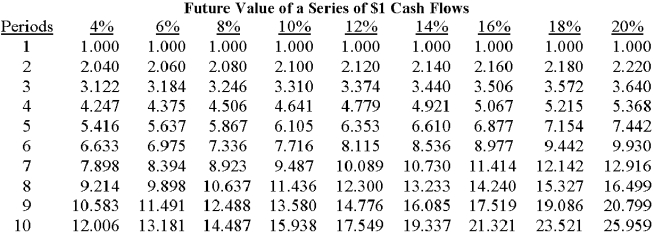         Paulsen is considering the acquisition of a $217,750 machine that is expected to produce annual savings in cash operating costs of $50,000 over the next six years.If Paulsen uses the internal rate of return (IRR) to evaluate new investments and the company has a hurdle rate of 12%,which of the following statements is correct? A) The machine's IRR is less than 4%,and the machine should not be acquired. B) The machine's IRR is approximately 10%,and the machine should not be acquired. C) The machine's IRR is approximately 10%,and the machine should be acquired. D) The machine's IRR is approximately 12%,and the machine should be acquireD. E) All of the preceding statements are falsE. 