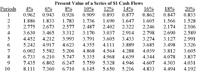         Paulsen is considering the acquisition of a $217,750 machine that is expected to produce annual savings in cash operating costs of $50,000 over the next six years.If Paulsen uses the internal rate of return (IRR) to evaluate new investments and the company has a hurdle rate of 12%,which of the following statements is correct? A) The machine's IRR is less than 4%,and the machine should not be acquired. B) The machine's IRR is approximately 10%,and the machine should not be acquired. C) The machine's IRR is approximately 10%,and the machine should be acquired. D) The machine's IRR is approximately 12%,and the machine should be acquireD. E) All of the preceding statements are falsE. 