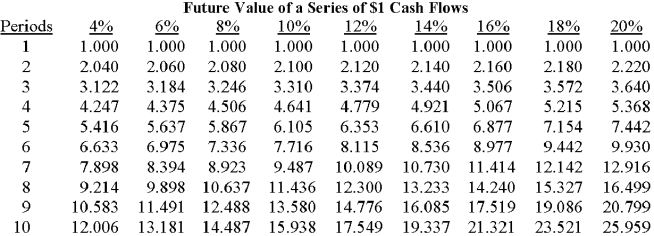         A machine costs $25,000;it is expected to generate annual cash revenues of $8,000 and annual cash expenses of $2,000 for five years.The required rate of return is 12%.The net present value of the machine is: A) $(3,840) . B) $(3,370) . C) $0. D) $21,630. E) $28,840. 