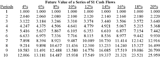         A machine costs $25,000;it is expected to generate annual cash revenues of $8,000 and annual cash expenses of $2,000 for five years.The required rate of return is 12%.Which of the following statements about the machine's internal rate of return is true? A) The internal rate of return is greater than 12%. B) The internal rate of return is between 10% and 12%. C) The internal rate of return is less than 10%. D) The internal rate of return must be greater than 15%. E) There is insufficient information to make any judgment about the internal rate of return. 