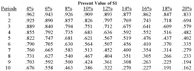         A machine costs $25,000;it is expected to generate annual cash revenues of $8,000 and annual cash expenses of $2,000 for five years.The required rate of return is 12%.Which of the following statements about the machine's internal rate of return is true? A) The internal rate of return is greater than 12%. B) The internal rate of return is between 10% and 12%. C) The internal rate of return is less than 10%. D) The internal rate of return must be greater than 15%. E) There is insufficient information to make any judgment about the internal rate of return. 