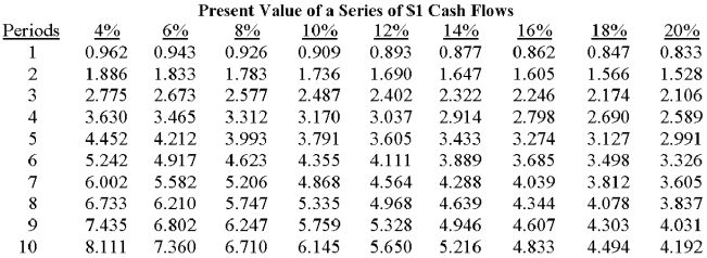         A machine costs $25,000;it is expected to generate annual cash revenues of $8,000 and annual cash expenses of $2,000 for five years.The required rate of return is 12%.Which of the following statements about the machine's internal rate of return is true? A) The internal rate of return is greater than 12%. B) The internal rate of return is between 10% and 12%. C) The internal rate of return is less than 10%. D) The internal rate of return must be greater than 15%. E) There is insufficient information to make any judgment about the internal rate of return. 