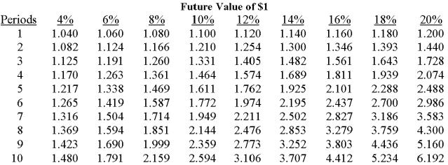         The mayor of Statesville is considering the purchase of a new computer system for the city's tax department.The system costs $75,000 and has an expected life of five years.The mayor estimates the following savings will result if the system is purchased:   If Statesville uses a 10% discount rate for capital-budgeting decisions,the net present value of the computer system would be: A) $489. B) $4,057. C) $11,658. D) $63,342. E) $79,057. 