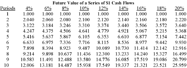         The mayor of Statesville is considering the purchase of a new computer system for the city's tax department.The system costs $75,000 and has an expected life of five years.The mayor estimates the following savings will result if the system is purchased:   If Statesville uses a 10% discount rate for capital-budgeting decisions,the net present value of the computer system would be: A) $489. B) $4,057. C) $11,658. D) $63,342. E) $79,057. 