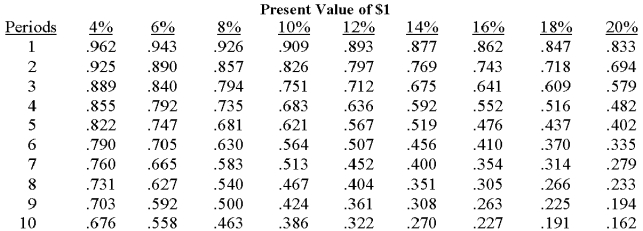         The mayor of Statesville is considering the purchase of a new computer system for the city's tax department.The system costs $75,000 and has an expected life of five years.The mayor estimates the following savings will result if the system is purchased:   If Statesville uses a 10% discount rate for capital-budgeting decisions,the net present value of the computer system would be: A) $489. B) $4,057. C) $11,658. D) $63,342. E) $79,057. 