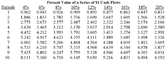         The mayor of Statesville is considering the purchase of a new computer system for the city's tax department.The system costs $75,000 and has an expected life of five years.The mayor estimates the following savings will result if the system is purchased:   If Statesville uses a 10% discount rate for capital-budgeting decisions,the net present value of the computer system would be: A) $489. B) $4,057. C) $11,658. D) $63,342. E) $79,057. 