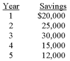        The mayor of Statesville is considering the purchase of a new computer system for the city's tax department.The system costs $75,000 and has an expected life of five years.The mayor estimates the following savings will result if the system is purchased:   If Statesville uses a 10% discount rate for capital-budgeting decisions,the net present value of the computer system would be: A) $489. B) $4,057. C) $11,658. D) $63,342. E) $79,057. 