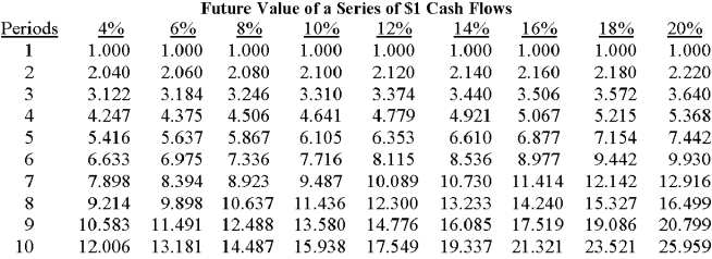         The mayor of Statesville is considering the purchase of a new computer system for the city's tax department.The system costs $75,000 and has an expected life of five years.The mayor estimates the following savings will result if the system is purchased:   What can be said about the computer system's internal rate of return if the net present value at 12% is positive? Statesville uses a 10% discount rate for capital-budgeting decisions. A) The internal rate of return is greater than 12%. B) The internal rate of return is between 10% and 12%. C) The internal rate of return is less than 10%. D) The internal rate of return must be less than 5%. E) There is insufficient information to make any judgment about the internal rate of return. 
