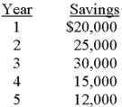         The mayor of Statesville is considering the purchase of a new computer system for the city's tax department.The system costs $75,000 and has an expected life of five years.The mayor estimates the following savings will result if the system is purchased:   What can be said about the computer system's internal rate of return if the net present value at 12% is positive? Statesville uses a 10% discount rate for capital-budgeting decisions. A) The internal rate of return is greater than 12%. B) The internal rate of return is between 10% and 12%. C) The internal rate of return is less than 10%. D) The internal rate of return must be less than 5%. E) There is insufficient information to make any judgment about the internal rate of return. 