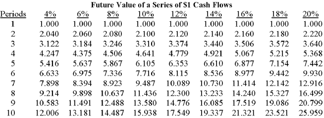         The mayor of Statesville is considering the purchase of a new computer system for the city's tax department.The system costs $75,000 and has an expected life of five years.The mayor estimates the following savings will result if the system is purchased:   Statesville uses a 10% discount rate for capital-budgeting decisions. A salesperson from a different computer company claims that his machine,which costs $85,000 and has an estimated service life of four years,will generate annual savings for the city of $32,000.If the discount rate is 10%,the net present value of this system would be: A) $16,440. B) $23,175. C) $63,512. D) $101,440. E) some other amount. 