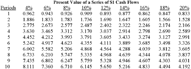         The mayor of Statesville is considering the purchase of a new computer system for the city's tax department.The system costs $75,000 and has an expected life of five years.The mayor estimates the following savings will result if the system is purchased:   Statesville uses a 10% discount rate for capital-budgeting decisions. A salesperson from a different computer company claims that his machine,which costs $85,000 and has an estimated service life of four years,will generate annual savings for the city of $32,000.If the discount rate is 10%,the net present value of this system would be: A) $16,440. B) $23,175. C) $63,512. D) $101,440. E) some other amount. 